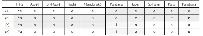 Four correspondence sets for Tupian vowels (adapted from Rodrigues, 2005, p. 37).