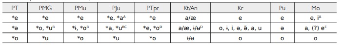 PT *ə, *e, and *o and their reflexes. A
 = before PT *ɨ or *ɯ in the next syllable;14 B
 = before a vowel; C = next to a labial in a 
stem-final syllable; D = after a labial; E
 = after a coronal.
