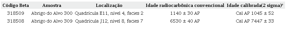 Abrigo do Alvo. Resultados das datações radiocarbônicas. Legenda: * = calibração realizada pelo programa CalPal (Weninger et al., 2012).