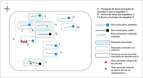 Diagrama de fluxo simplificado com a sequência de ações feitas na formação do depósito funerário no sepultamento 2.