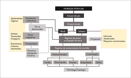 Fluxograma da autoprodução da moradia popular no Maranhão.