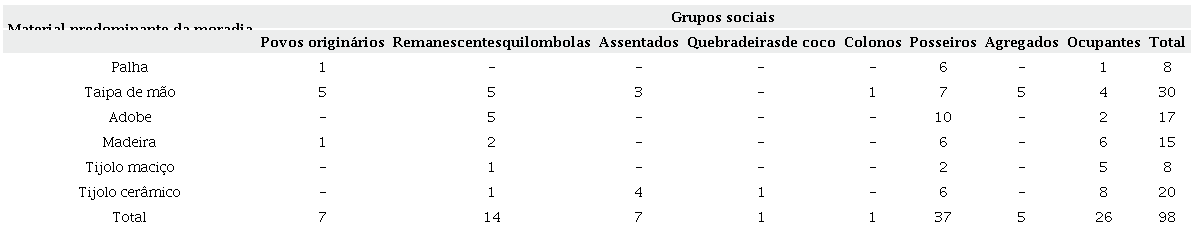 Maranhão: material predominante da moradia por grupo social.
