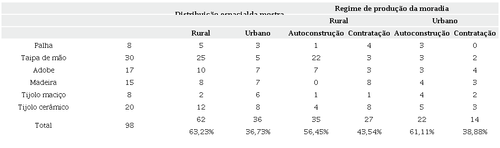 Maranhão: autoprodução da moradia conforme regime de construção.
