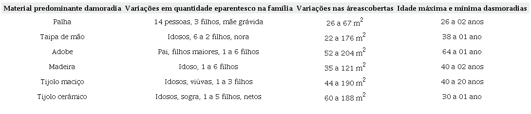 Maranhão: material predominante, características familiares, área coberta e idade da moradia.