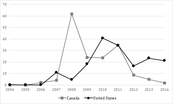 Canadian and US Aid to SSR Programs in Latin America 2004-2014 (in USD 1 million)