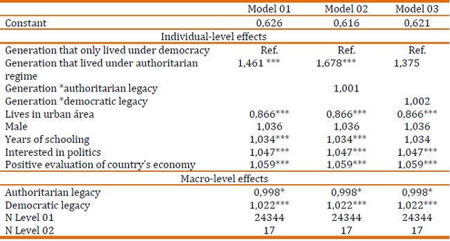 Determinants of support for democracy in Latin America. Hierarchical logistical regression model. Odds ratio coefficients
