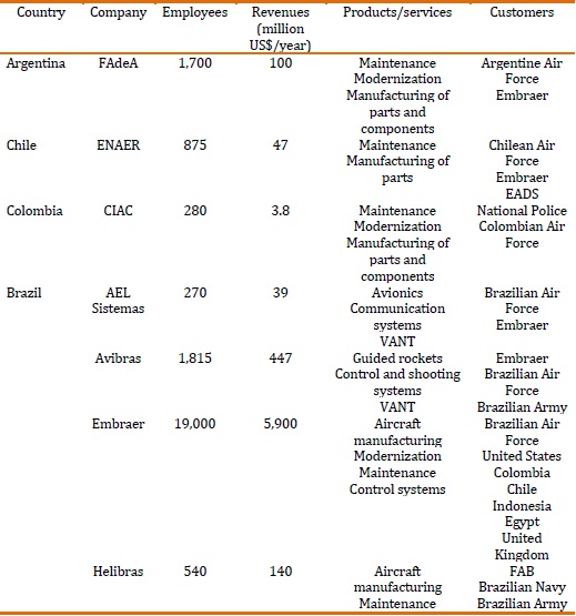 Main aviation military industries in South America