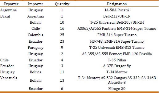 Exchanges of military aircrafts and air systems (2000-2016)