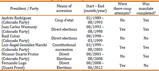 Presidents of Paraguay (1989-2012)