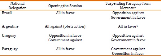 Positioning of national delegations, with regard to opening the session and suspending Paraguay from Mercosur
