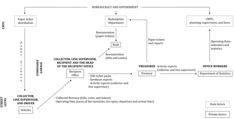 Diagram of the analogue production of fare revenue and transported passengers