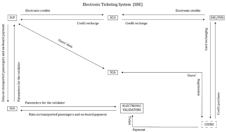The electronic construction of passengers and fare revenue in the electronic model