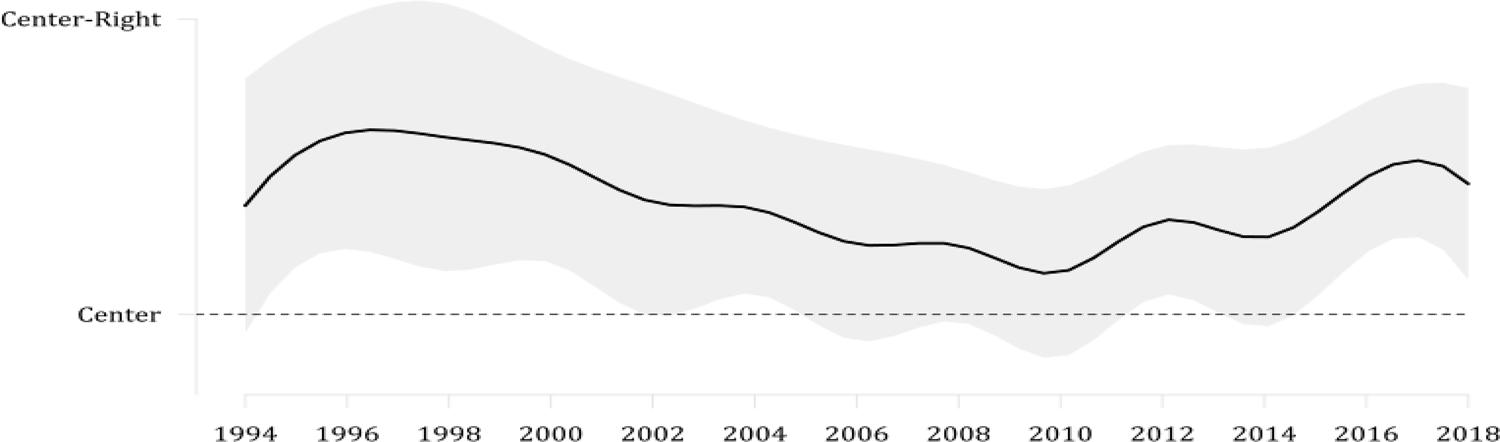 Unweighted mean and SD intervals for the Municipal Ideological Score (1994-2018)