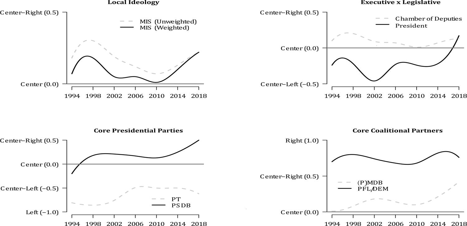 Local Ideology, Chamber of Deputies Composition, Presidential Voting, and Dominant Parties (1994-2018)