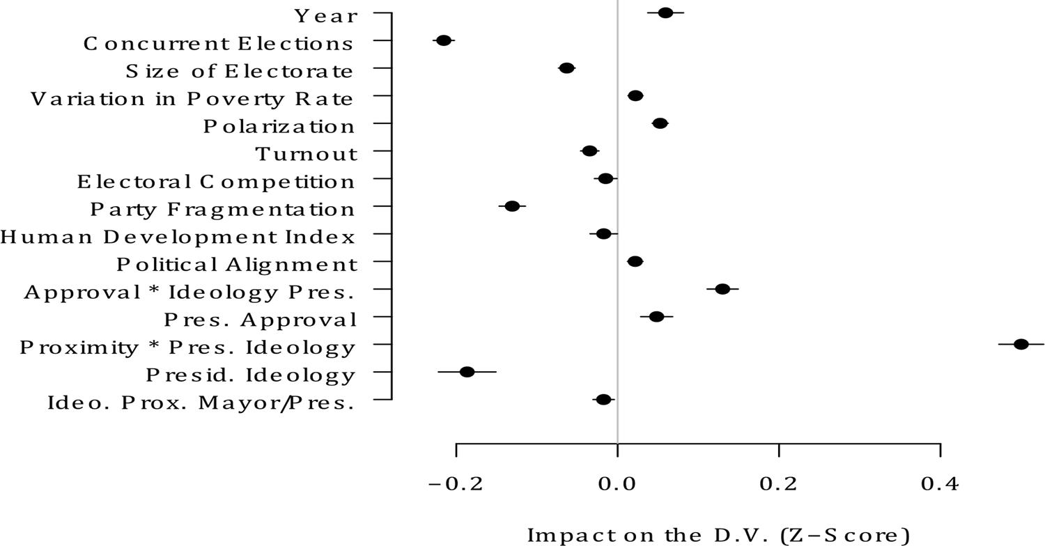 Changes in the MIS (GLS pooled model coefficients)
