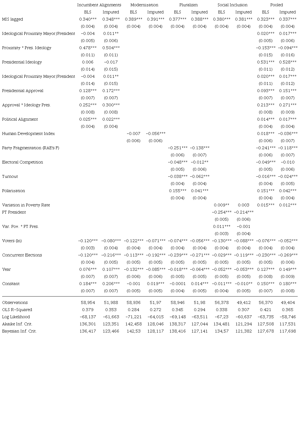 GLS regressions for the municipal ideological score (z-scores)