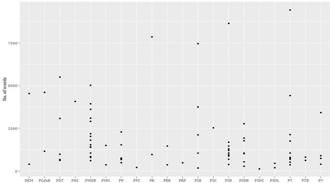 Dispersion of number of words per program per party (2012)