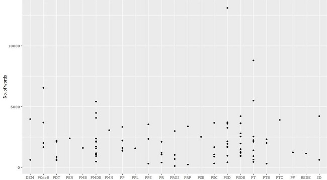 Dispersion of number of words per program per party (2016)