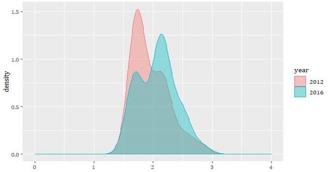 Absolute distance between government program positions per municipality (2012-2016)
