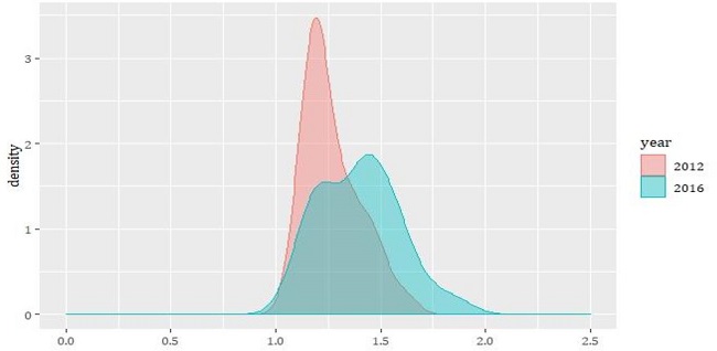 Variance of positions of government programs per municipality (2012-2016)