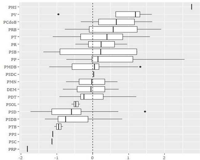 Distribution of proposals according to party in all municipalities (2012)