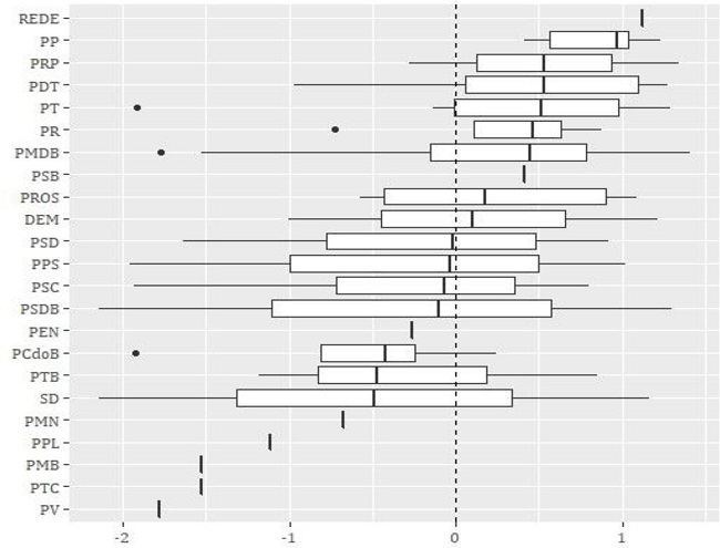 Distribution of proposals according to party for all municipalities (2016)