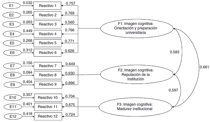 Análisis factorial de la imagen organizacional universitaria: modelo 1.