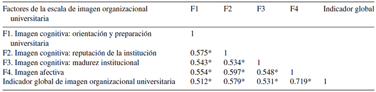 Coeficientes de correlación de Pearson entre los factores de la Escala de imagen organizacional universitaria