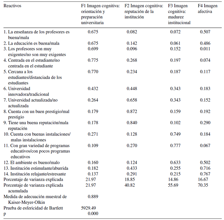 Análisis factorial de la Escala de imagen organizacional universitaria