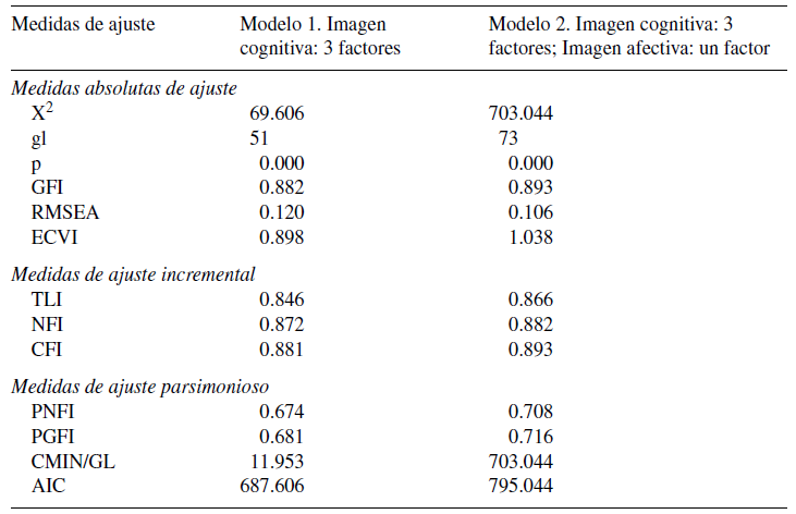 Medidas de ajuste de los modelos del análisis factorial de la Escala de imagen organizacional universitaria