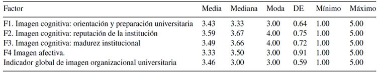 Estadísticas descriptivas de la Escala de imagen organizacional universitaria