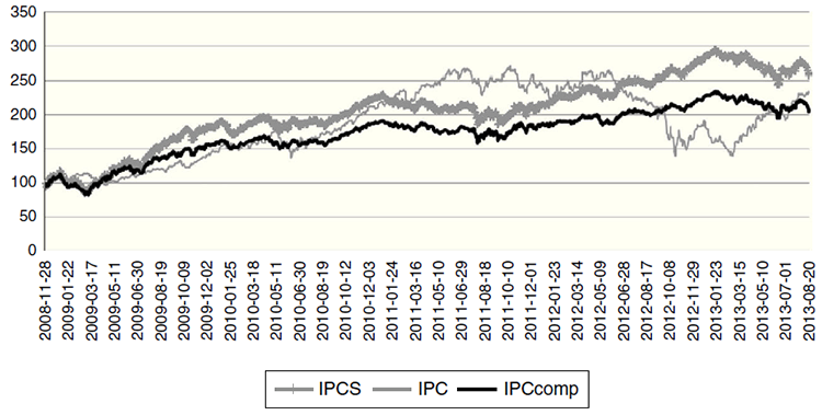 IPCS, IPC and IPCcomp ex post performance.