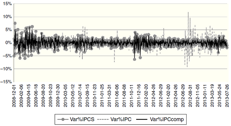 IPCS, IPC and IPCcomp’s daily percentage change.