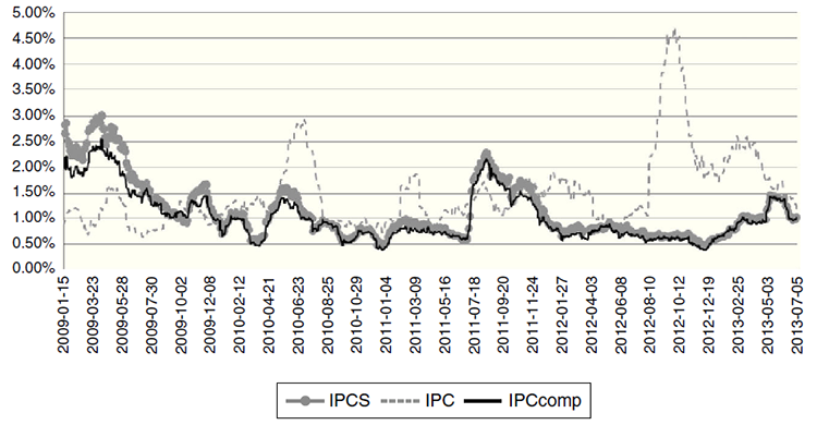 IPCS, IPC and IPCcomp’s historical volatility (standard deviation at t).