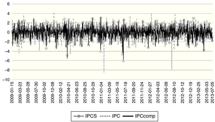 Observed Sharpe ratios in the IPCS, IPCcomp and IPC indexes.