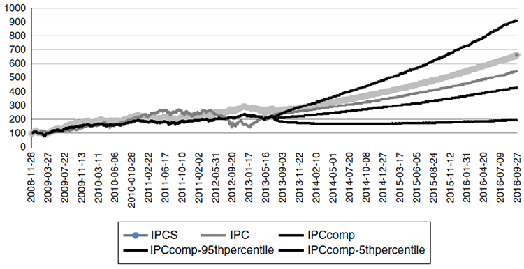 Historical values and Monte Carlo simulation of the three studied indexes.