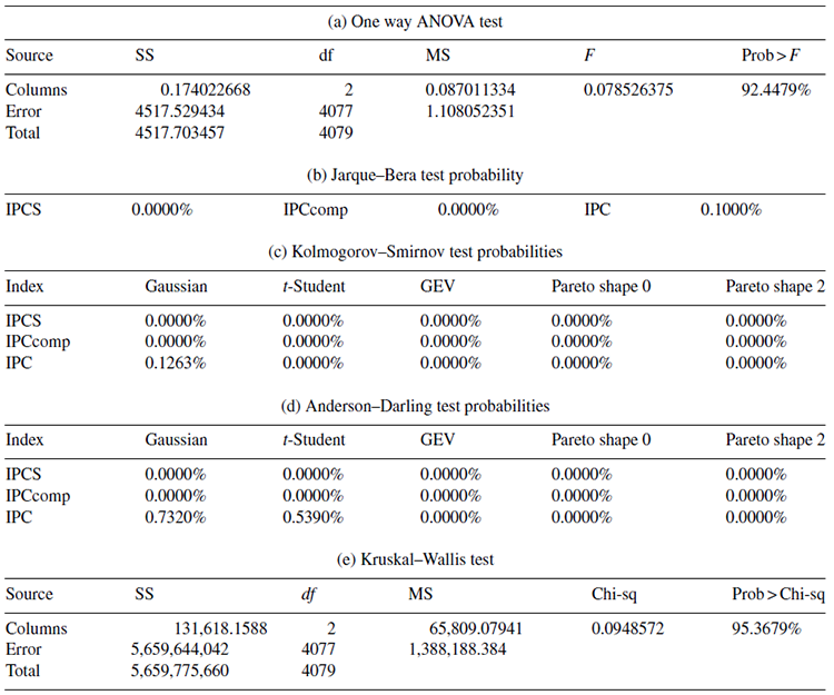 Probability goodness of fit tests and parametric and non-parametric test of the mean-variance efficiency (Sharpe ratios).