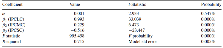 Large, mid and small cap multifactor model for the IPCS.