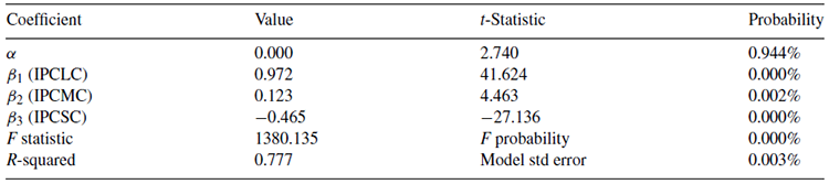 Large, mid and small cap multifactor model for the IPCcomp.