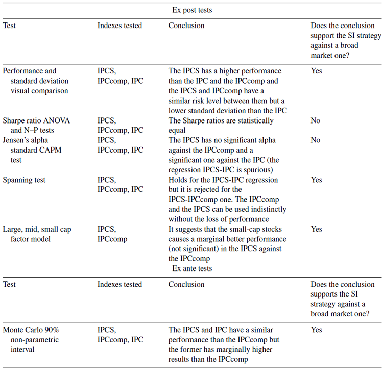A resume of the results found in the six tests performed.