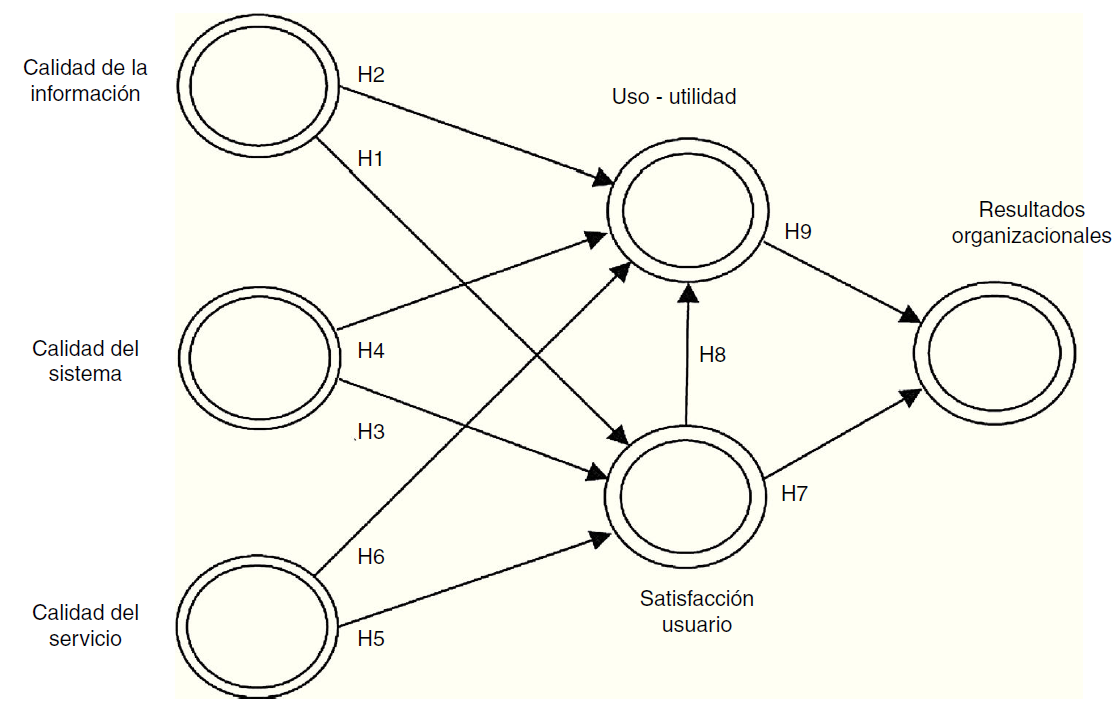 Modelo conceptual e hip&oacute;tesis.