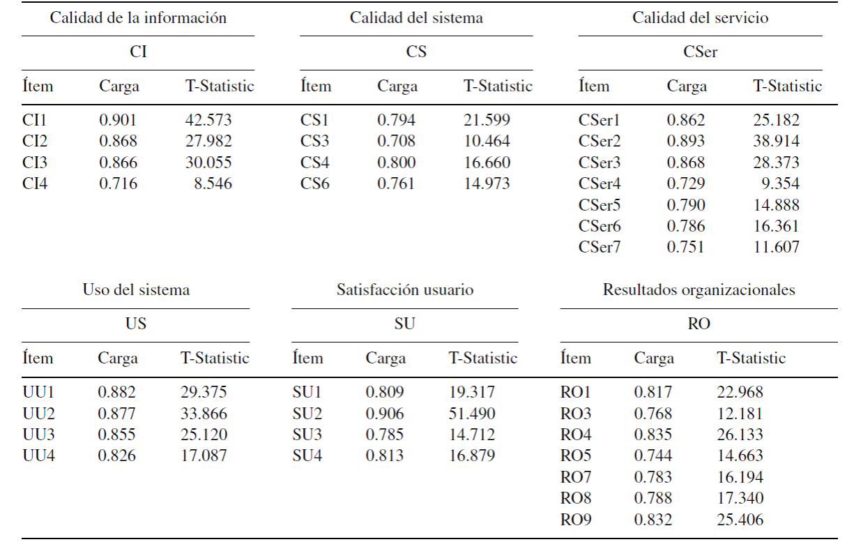 Fiabilidad individual de los indicadores