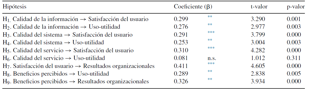 Resultados del modelo estructural