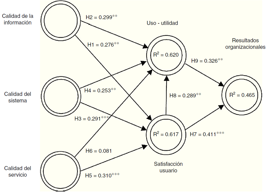 Modelo de investigaci&oacute;n evaluado.