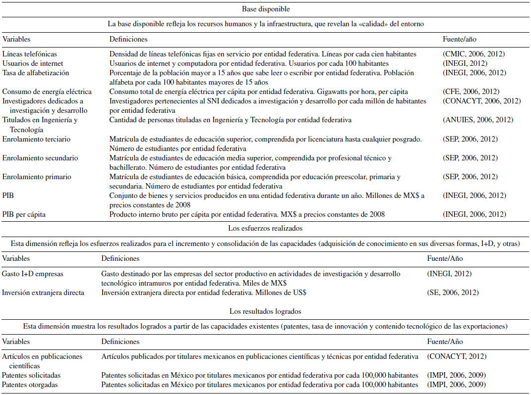 Indicadores usados en el an&aacute;lisis emp&iacute;rico por estados para el a&ntilde;o 2006 y 2012