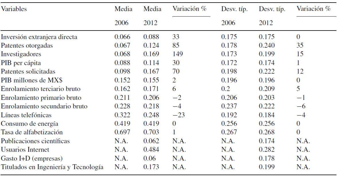 Estad&iacute;sticos descriptivos (a&ntilde;o 2006 y 2012)