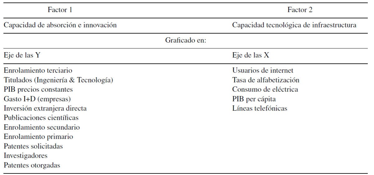 Resultados de la matriz de componentes rotados Para cada factor se eligen las variables con saturaciones superiores a 0.5. 