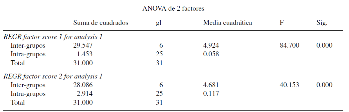 Prueba ANOVA de 2 factores. A&ntilde;o 2006 