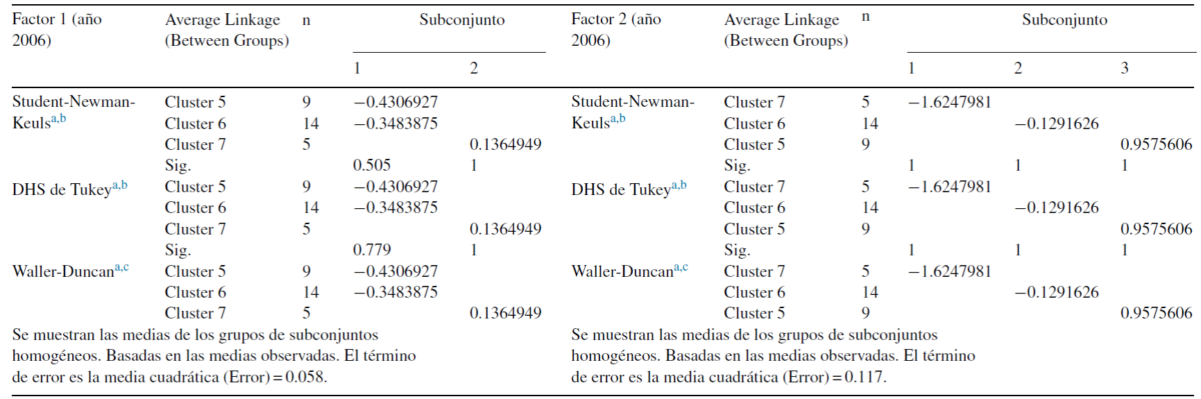 Pruebas post-hoc para el factor 1-2. A&ntilde;o 2006