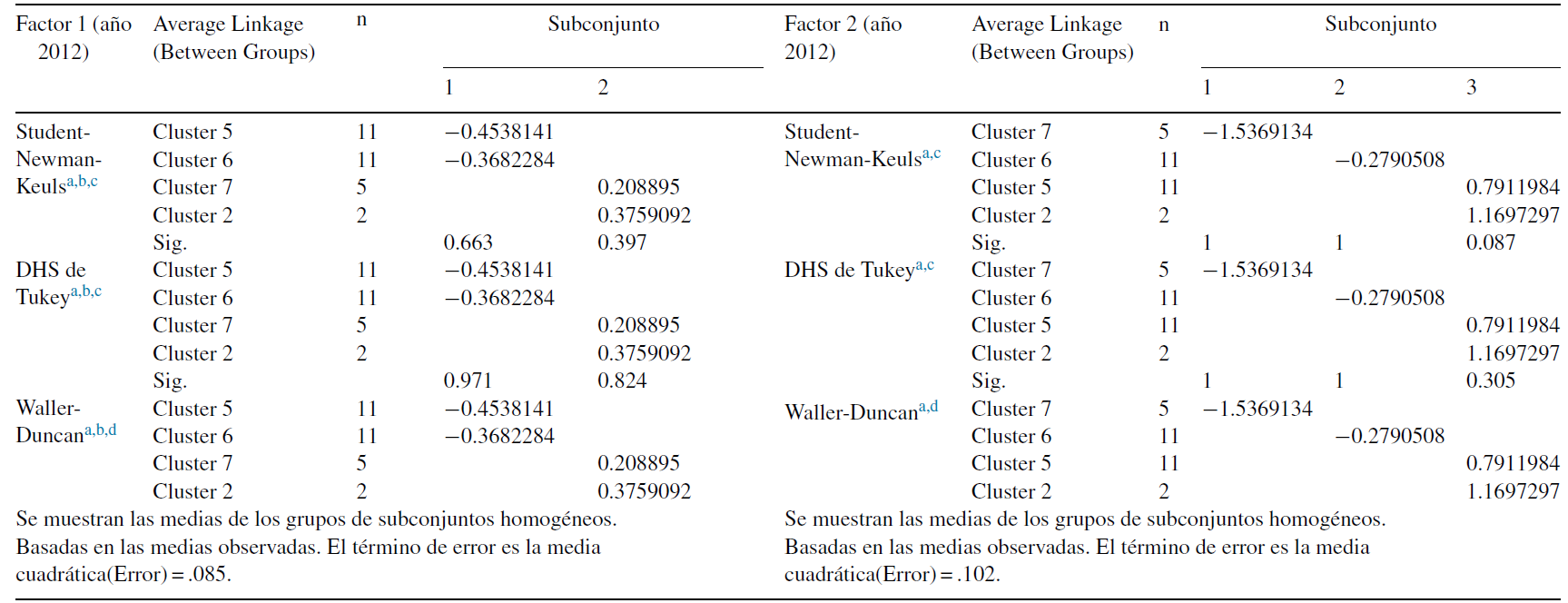Pruebas post-hoc para el factor 1-2. A&ntilde;o 2012